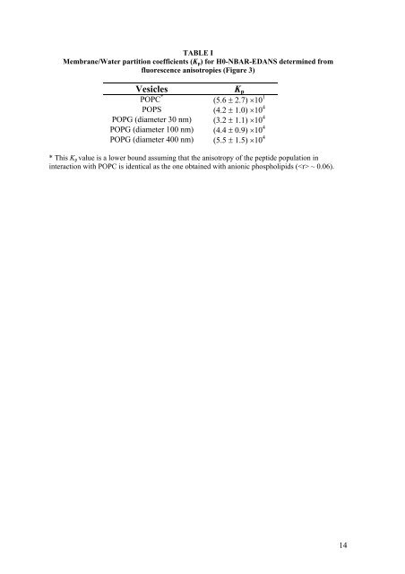 Biophysical studies of membrane proteins/peptides. Interaction with ...