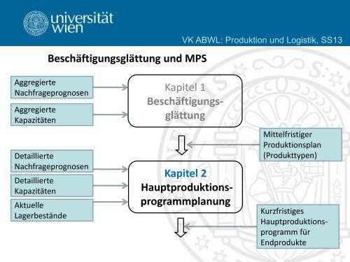 Kapitel 2 - Lehrstuhl für Produktion und Logistik