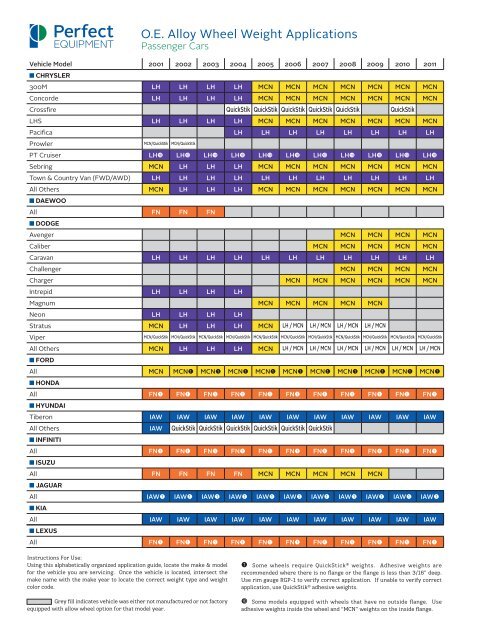 O.E. Alloy Wheel Weight Applications - Ctequipmentguide.ca