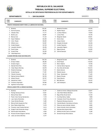 Distribucion de Preferencias Diputados - Tribunal Supremo Electoral