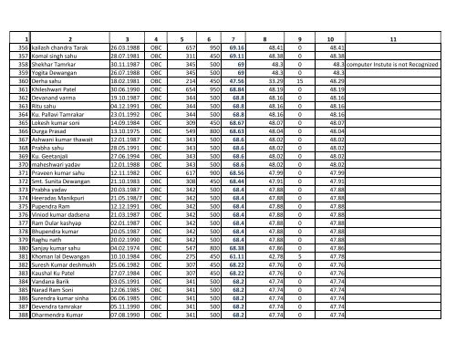 Assistant Grade 3 Merit List for OBC Category. - Ptjnmc Raipur