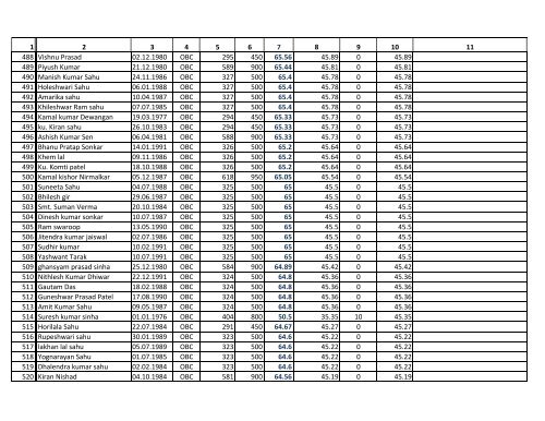 Assistant Grade 3 Merit List for OBC Category. - Ptjnmc Raipur