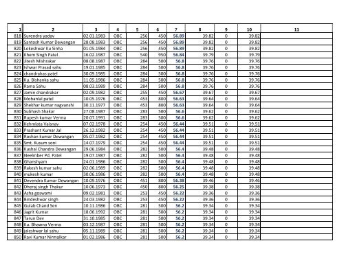 Assistant Grade 3 Merit List for OBC Category. - Ptjnmc Raipur
