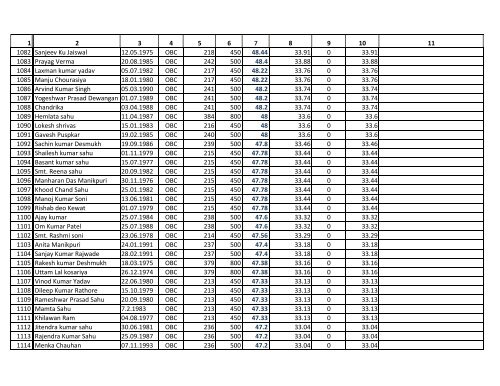 Assistant Grade 3 Merit List for OBC Category. - Ptjnmc Raipur