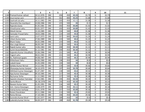 Assistant Grade 3 Merit List for OBC Category. - Ptjnmc Raipur
