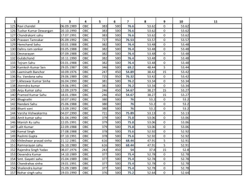 Assistant Grade 3 Merit List for OBC Category. - Ptjnmc Raipur