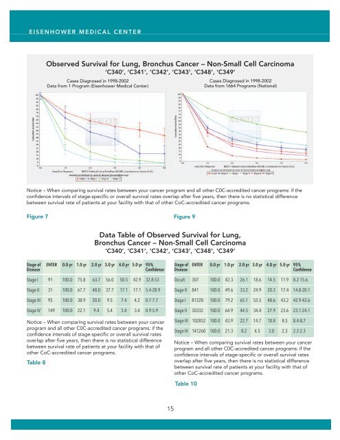 Cancer Program Annual Report - Eisenhower Medical Center