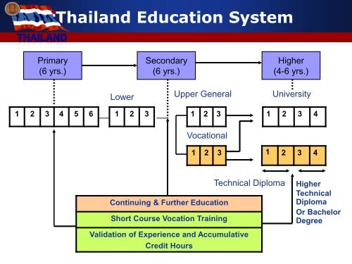 Thailand Vocational Education Commission