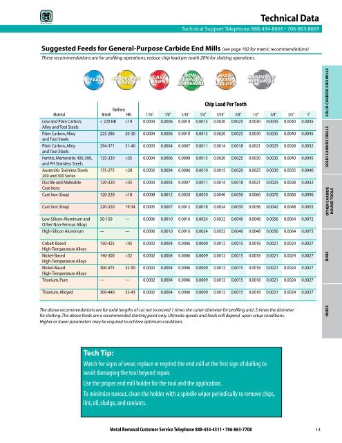 Metal Removal catalog - Tyson Tool Company Limited