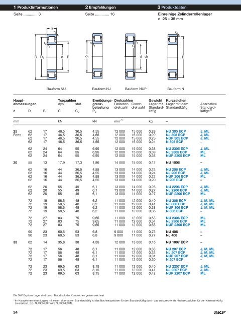 Einreihige SKF Zylinderrollenlager – immer an der Spitze - SKF.com