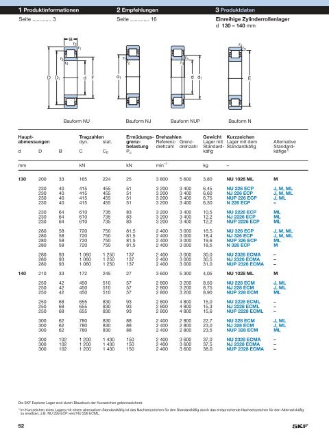 Einreihige SKF Zylinderrollenlager – immer an der Spitze - SKF.com