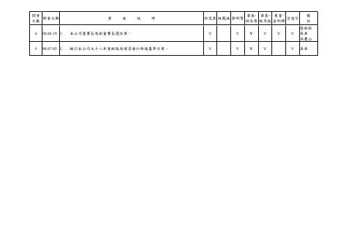 藍天電腦股份有限公司九十八年董事會議紀錄彙總表 - Clevo