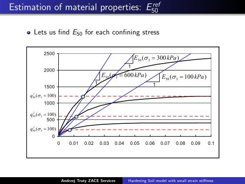 Hardening Soil model with small strain stiffness - Zace Services Ltd.