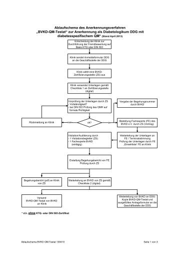 Ablaufschema BVKD-QM-Testat mit Checklisten 130410