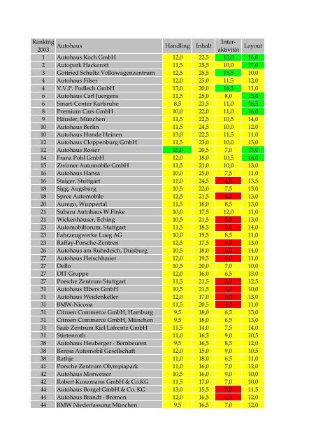 Ranking der 250 deutschen Autohäuser - ProfNet