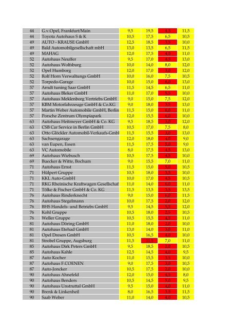 Ranking der 250 deutschen Autohäuser - ProfNet
