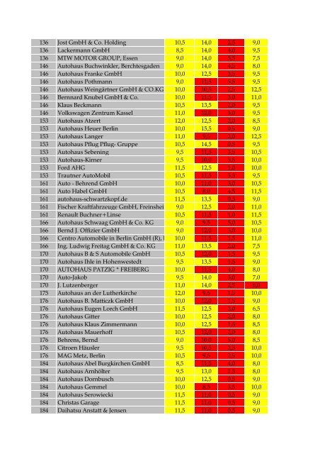 Ranking der 250 deutschen Autohäuser - ProfNet