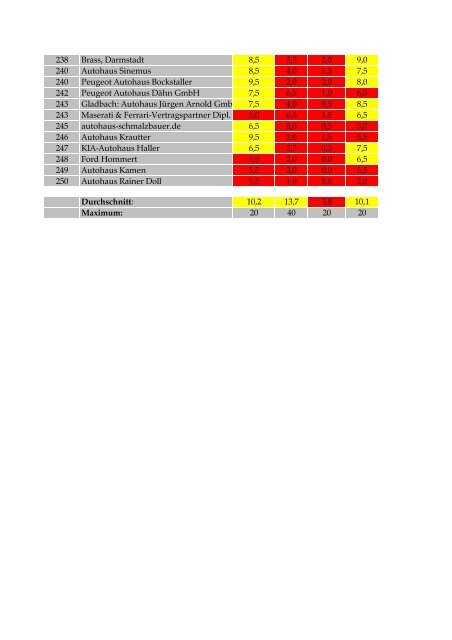 Ranking der 250 deutschen Autohäuser - ProfNet