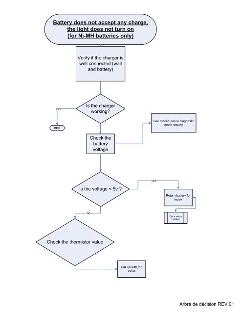 BionX Diagnostic Manual