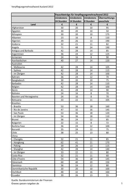Verpflegungsmehraufwand Ausland 2012 Tabelle - Spesen Ratgeber