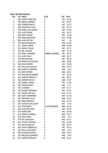 Felix 10k Road Race - Results 2010