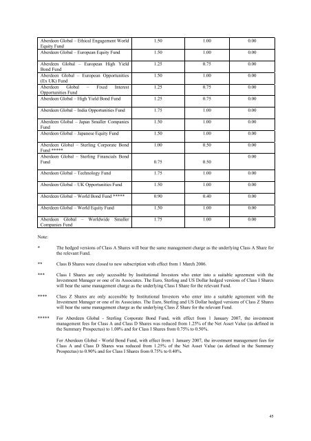 Aberdeen Global Funds - Fundsupermart.com