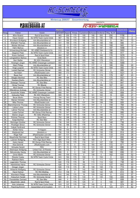 Gesamtstand RC Schnecke-Wintercup