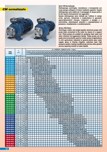 CM normalizzate - CS WATERPUMPS srl