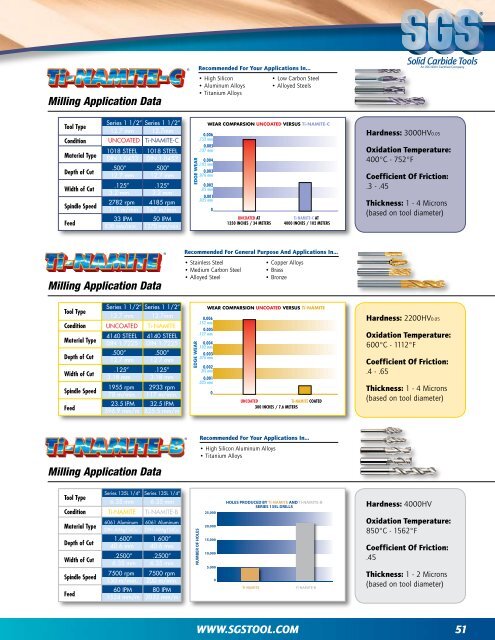 High Performance Solid Carbide Tools - Rapp Industrial Sales