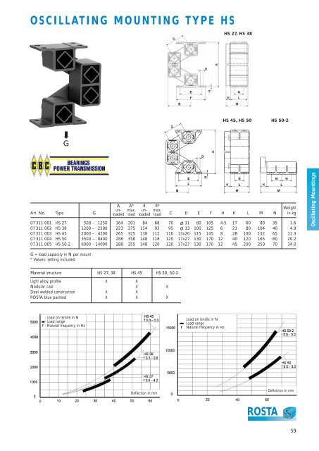 Oscillating Mountings