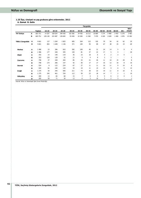 ZONGULDAK - TÃ¼rkiye Ä°statistik Kurumu