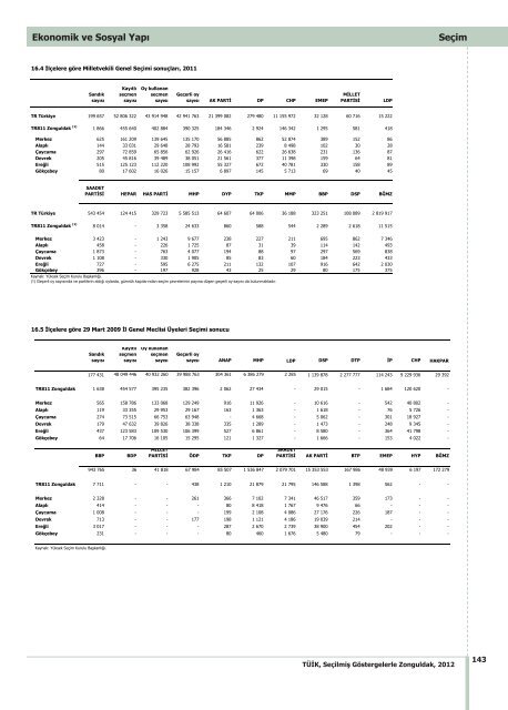 ZONGULDAK - TÃ¼rkiye Ä°statistik Kurumu