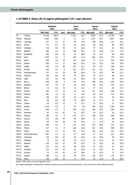 ZONGULDAK - TÃ¼rkiye Ä°statistik Kurumu