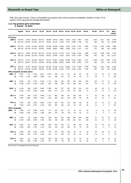 ZONGULDAK - TÃ¼rkiye Ä°statistik Kurumu