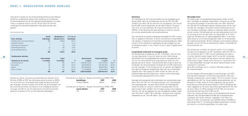 Financiële resultaten van goededoelenorganisaties in ... - CBF