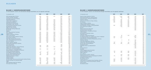 Financiële resultaten van goededoelenorganisaties in ... - CBF