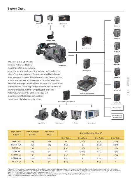 Anton/Bauer Catalog 2012