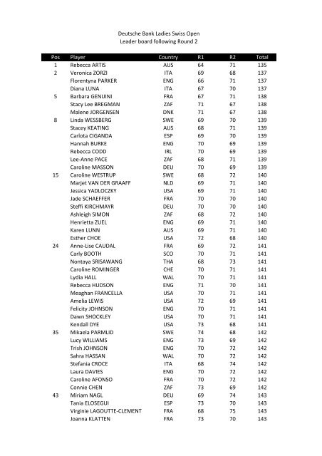 Round 2 Results (pdf) - Ladies European Tour