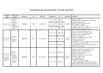 Electrozi si sarma pentru incarcari dure.pdf - imosdg.ro