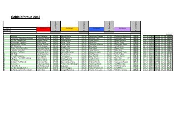 Ergebnisse vom Schleipfer Cup 2013