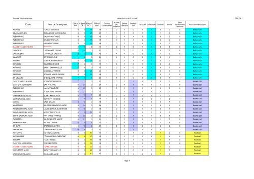 RÃ©partition des classes de cycle2