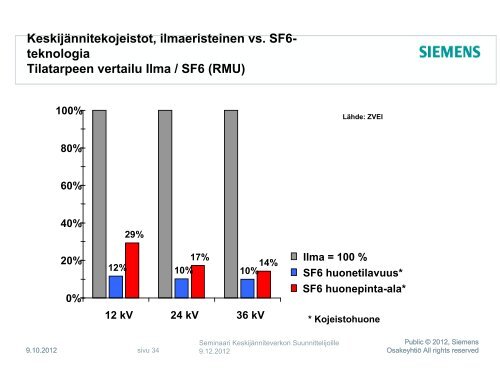 KeskijÃ¤nnitekojeistot, ilmaeristeinen vs. SF6-teknologia - Siemens