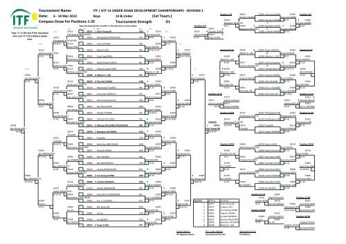 itf / atf 14 under asian development championships -â division 1