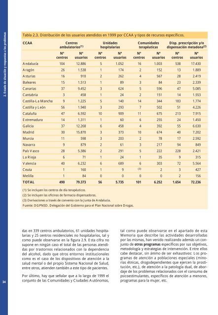 PLAN NACIONAL SOBRE DROGAS MEMORIA 1999