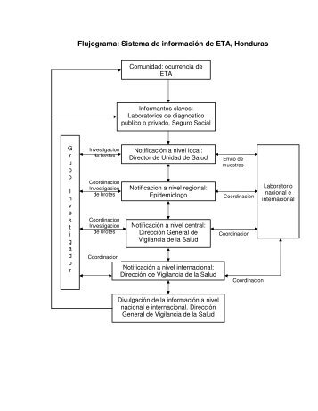 Flujograma: Sistema de informaciÃ³n de ETA, Honduras
