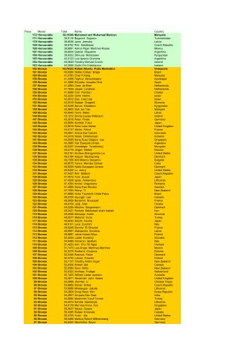 40th IChO results