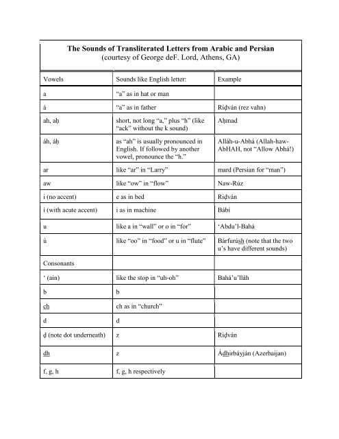 The Sounds Of Transliterated Letters From Arabic And Persian