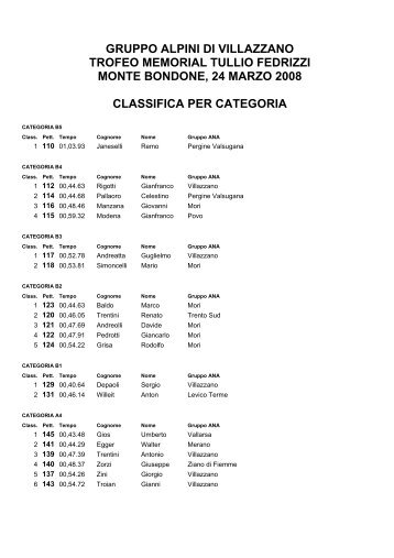 Classifica individuale - Villazzano