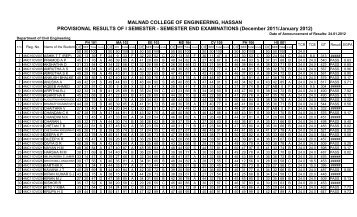 I Semester Results (Physics Cycle) - Malnad College of Engineering