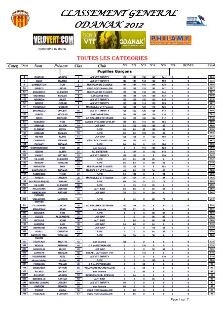 Classement Général Final Trophée ODANAK 2012 - Cyclisme en ...